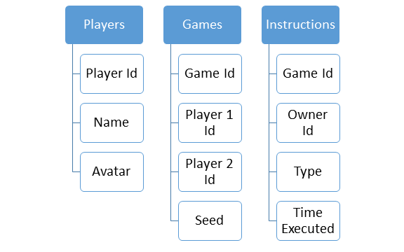 Mapping the data objects to SQL tables